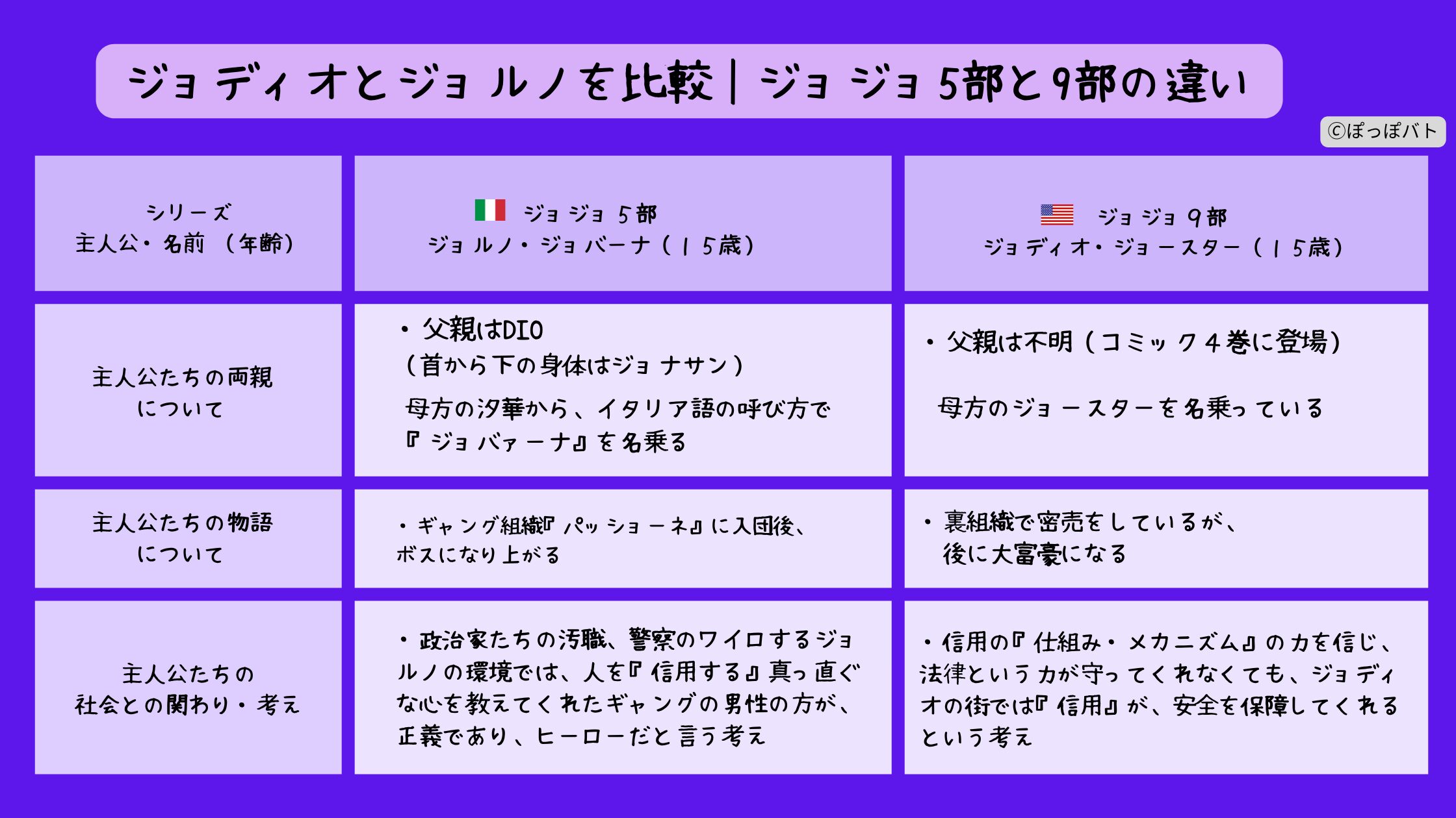 ジョジョ ジョルノとジョディオの比較図｜5部と9部の違いと共通点