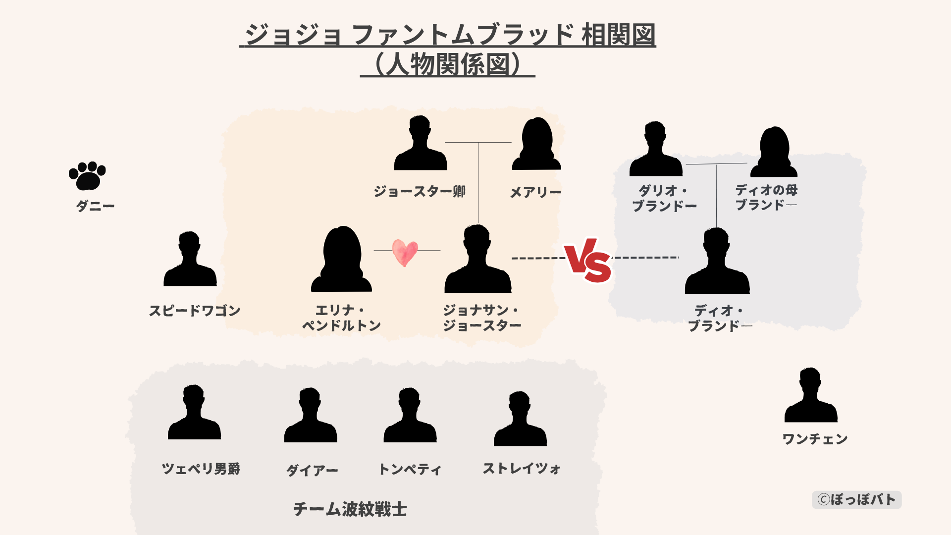 ジョジョ ファントムブラッド 相関図 人物関係図 ジョナサン ディオ 関係図