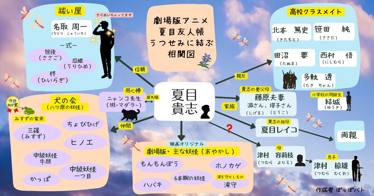 劇場版『夏目友人帳 うつせみに結ぶ』相関図（登場人物と妖怪の関係）当メディアオリジナル作品
