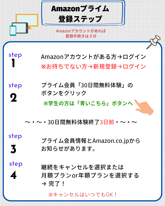 Amazonプライム登録ステップを図で解説