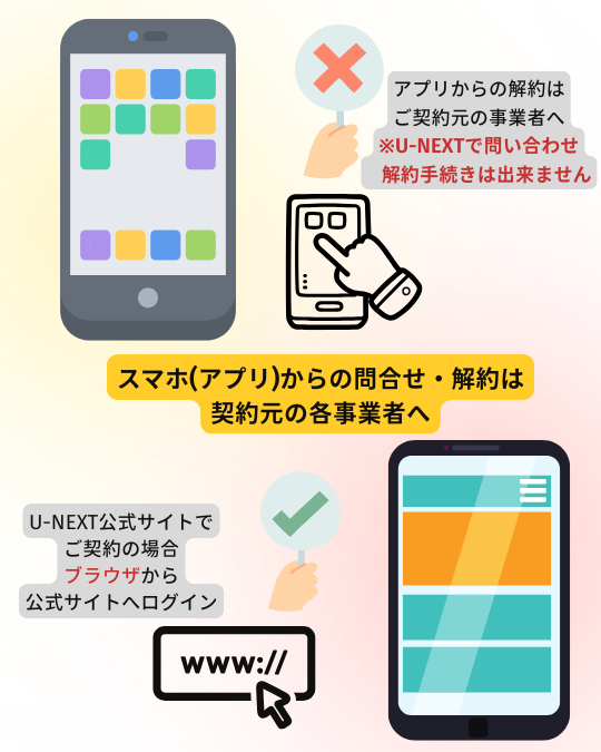 U-NEXTスマホで解約するときの注意点を図で解説しています。