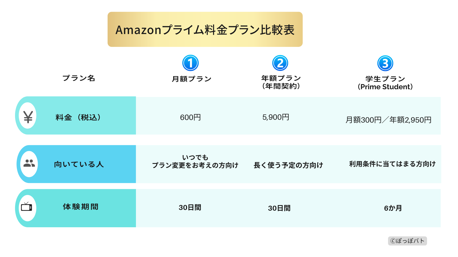 Amazonプライム料金プラン比較表｜月額・年額・Prime Studentの違い
