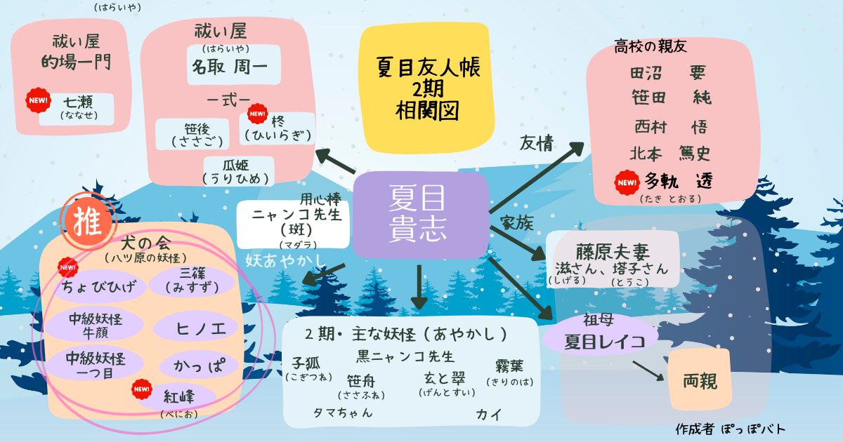 夏目友人帳アニメ2期（続）に登場する人物・妖怪の関係を整理した相関図（※非公式・当メディア作成）