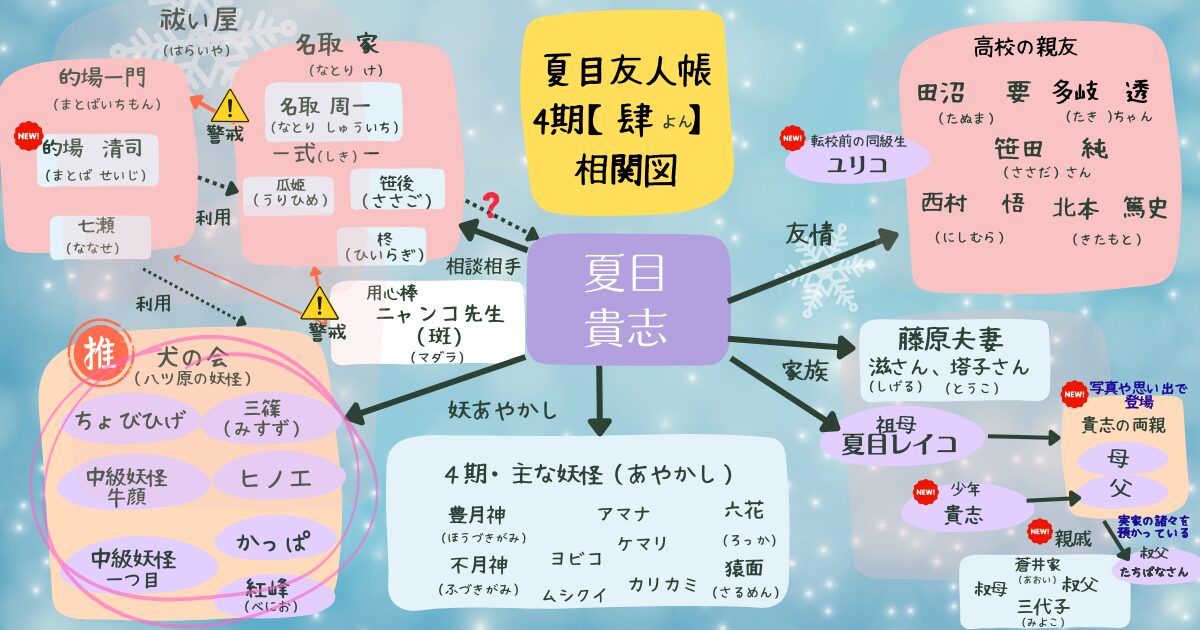 夏目友人帳4期【肆】相関図｜藤原夫妻・田沼・多軌・西村＆北本・犬の会の関係が一目でわかる図（当メディア作成）