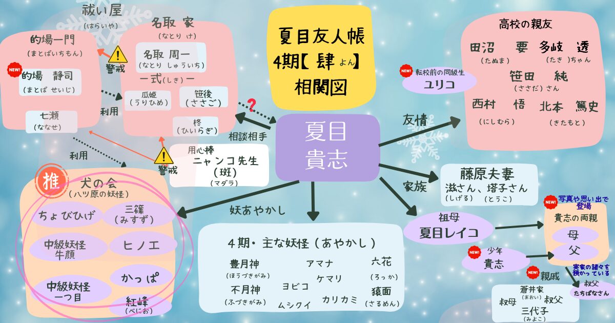 夏目友人帳4期【肆】相関図｜藤原夫妻・田沼・多軌・西村＆北本・犬の会の関係が一目でわかる図（当メディア作成）