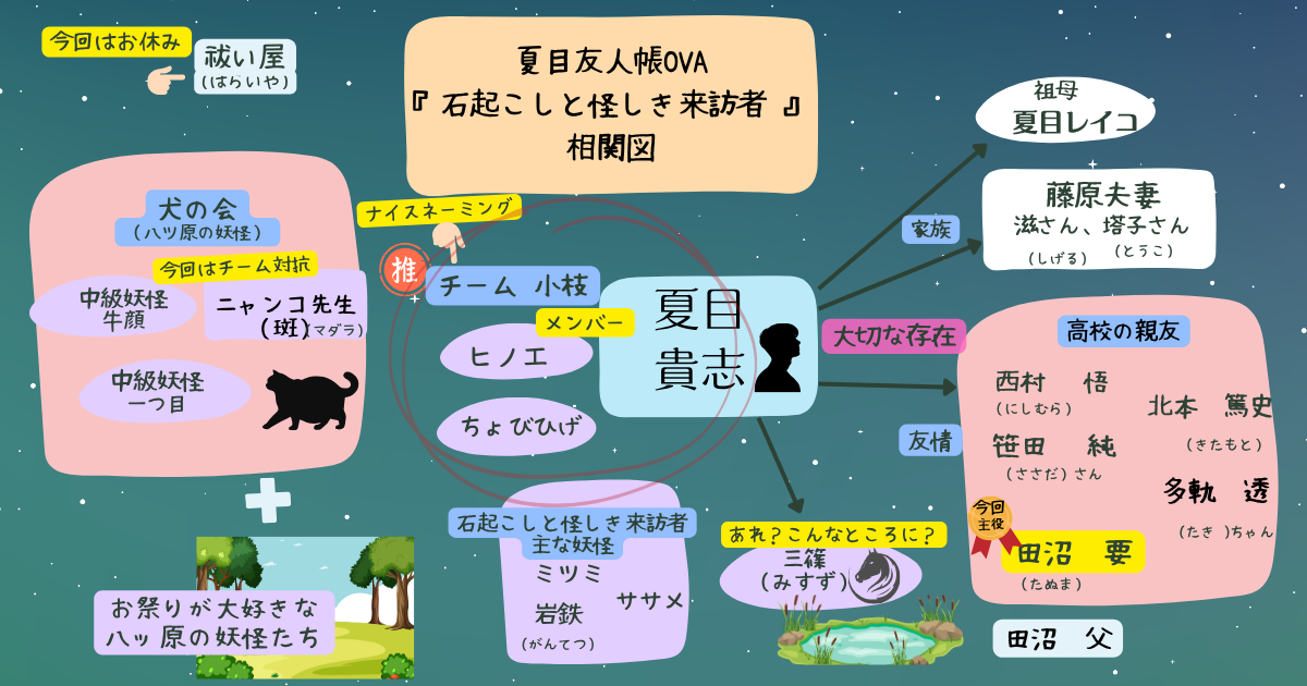 夏目友人帳アニメOVA『石起こしと怪しき来訪者』非公式イメージキャラクター相関図（自制作）