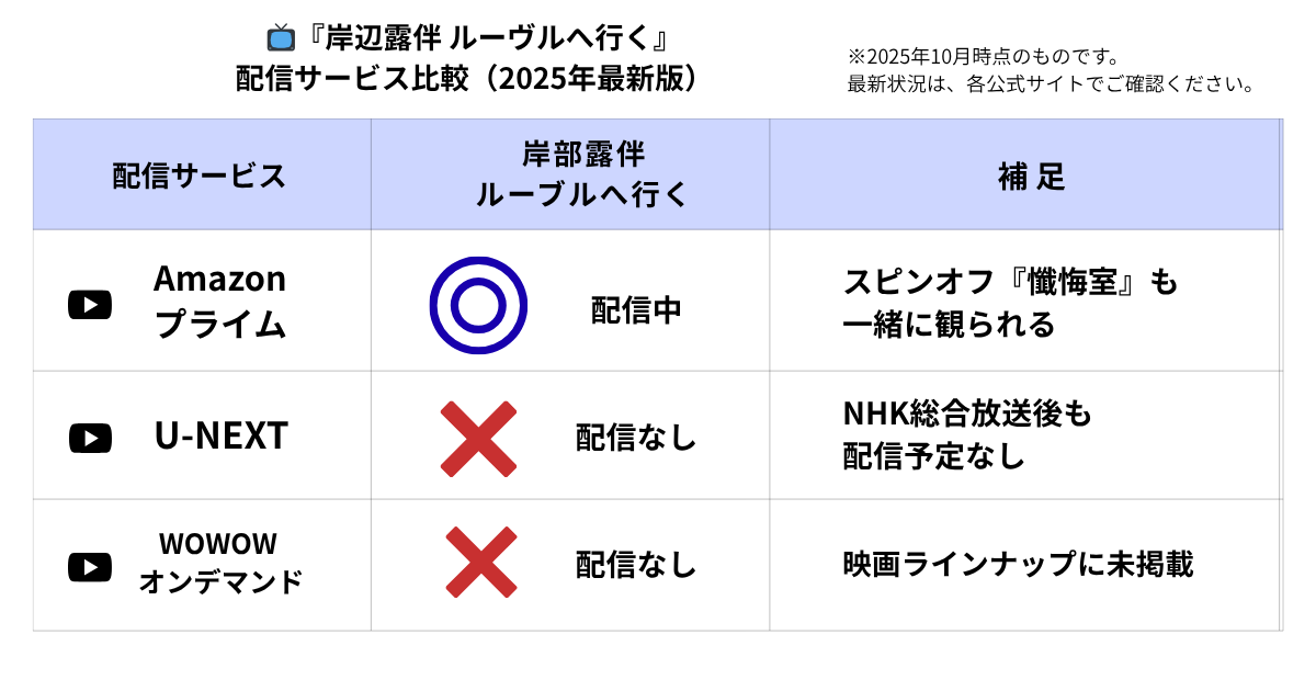 岸部露伴ルーブルへ行く配信サービス比較表2025年10月時点