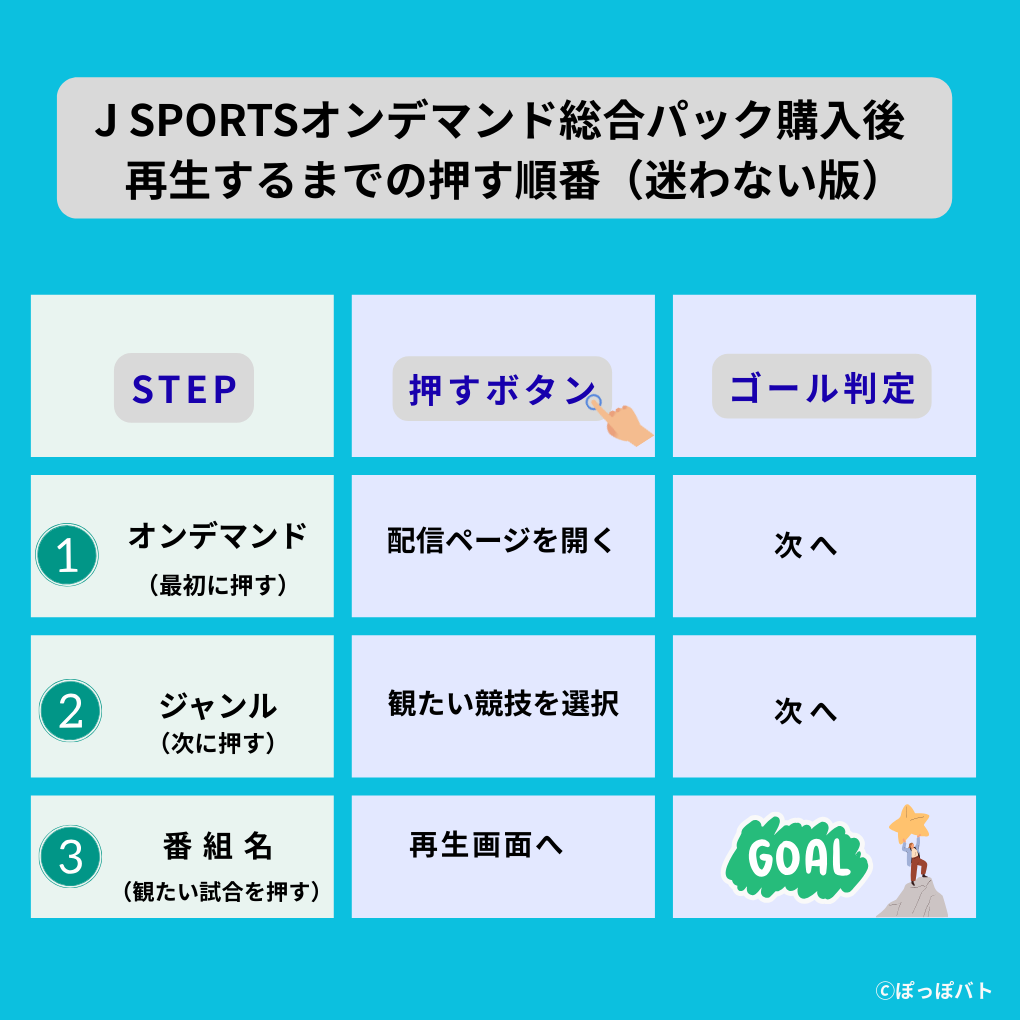 JSPORTSオンデマンド総合パック購入後の視聴手順（当メディアオリジナル）