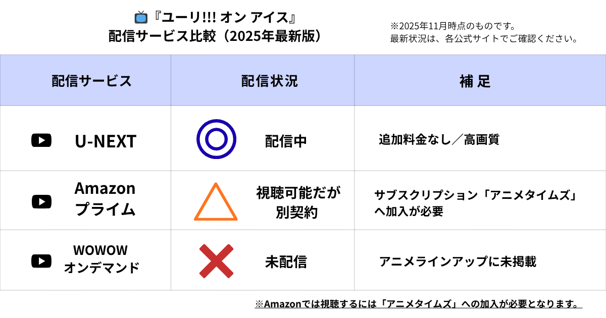 ユーリ!!!オンアイスの配信先一覧表（2025年11月時点）当メディア・オリジナル
