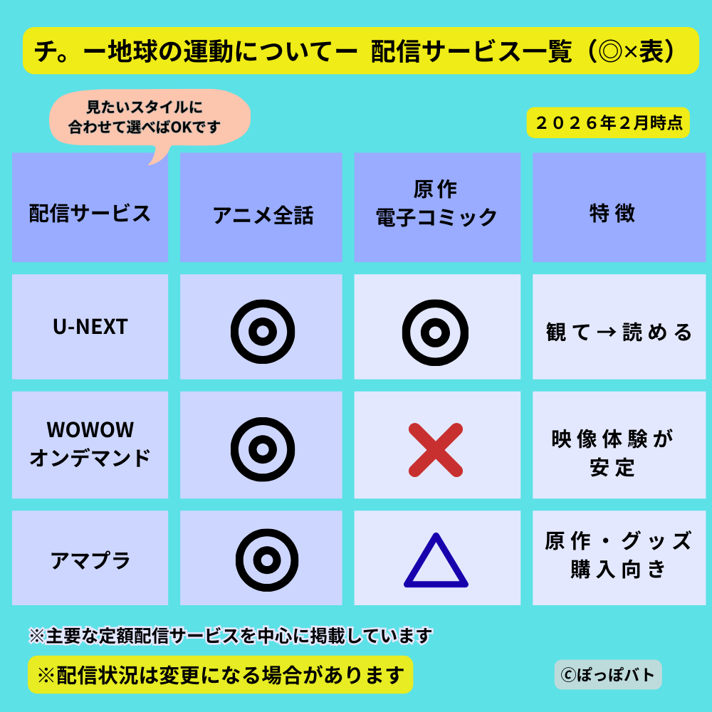 チ。地球の運動について アニメの主要配信サービス比較表（2026年2月時点）