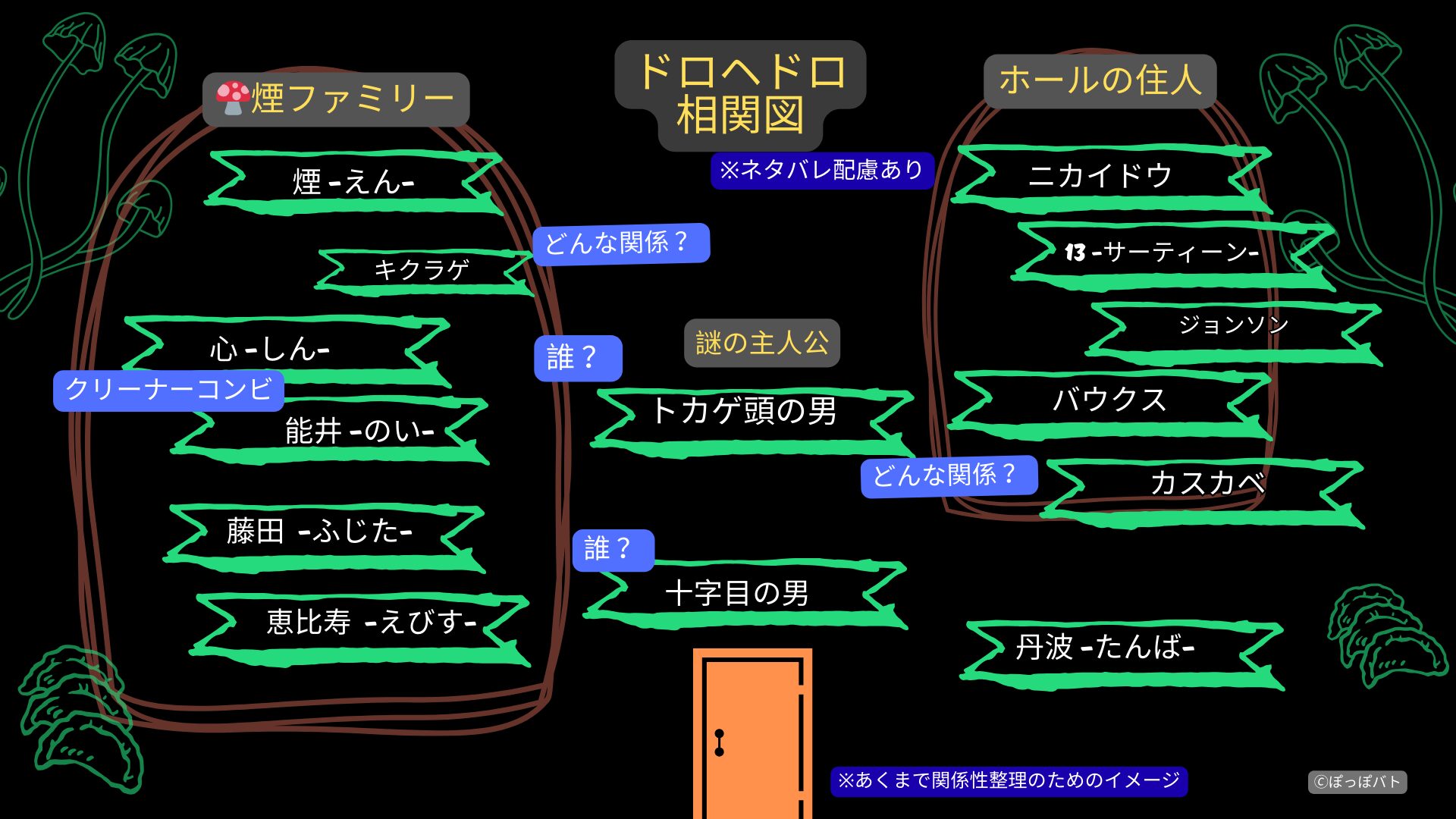 ドロヘドロの登場人物関係を整理した相関図（非公式・図解）