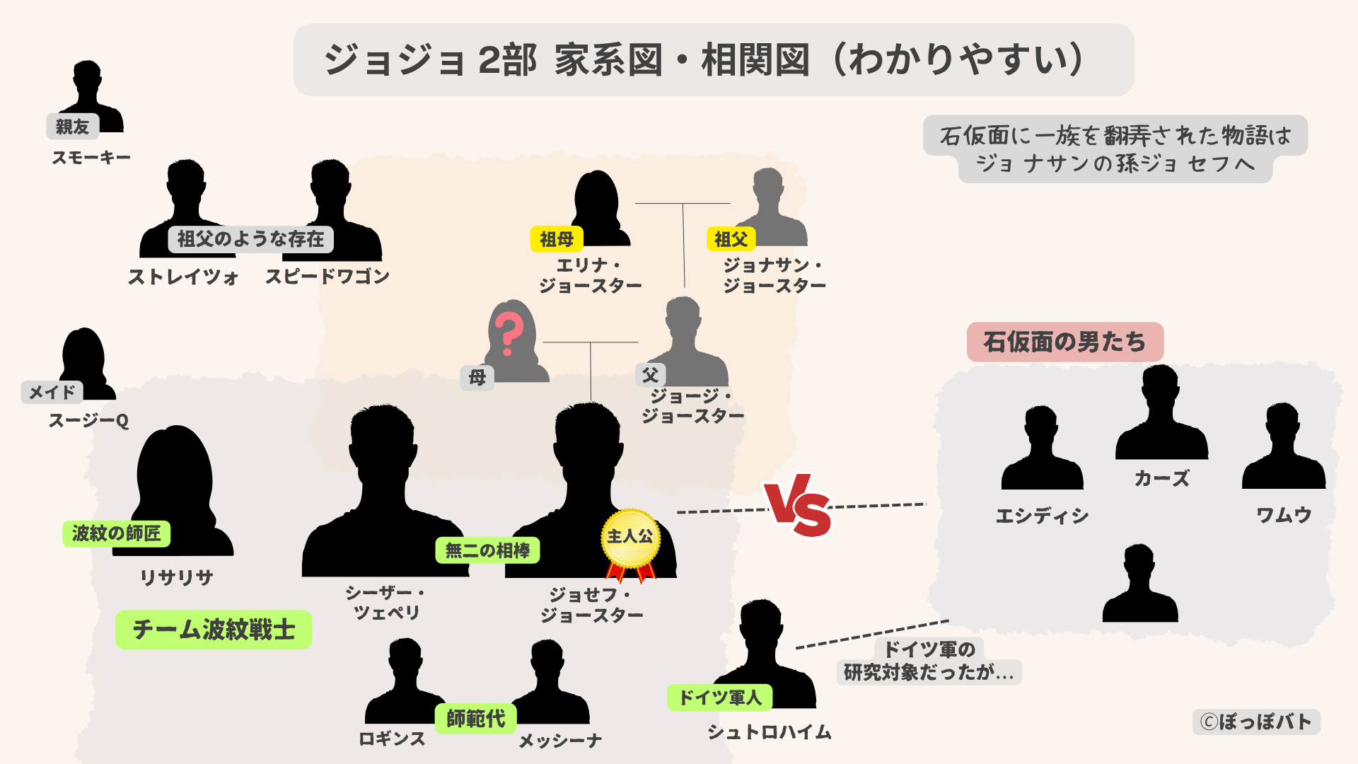 ジョジョ2部 家系図・相関図（戦闘潮流の人物関係まとめ）