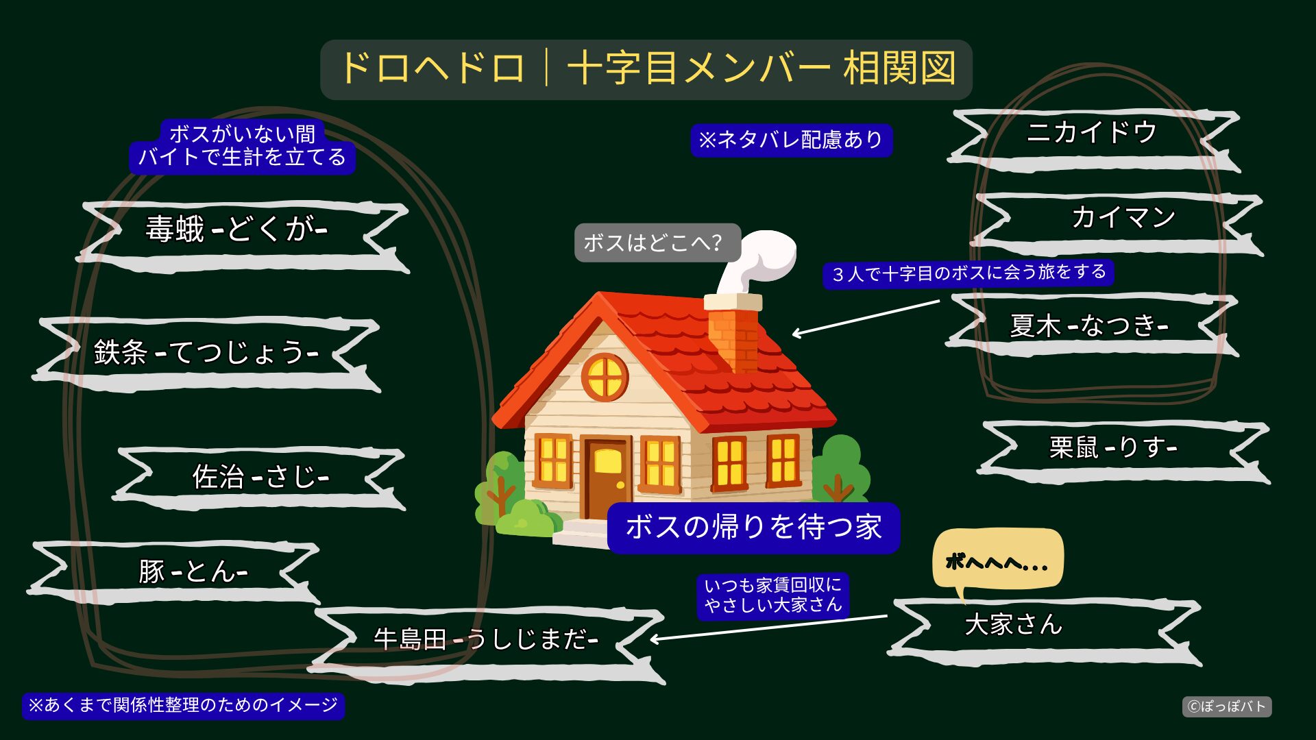 ドロヘドロの十字目メンバーの関係性をまとめたオリジナル相関図
