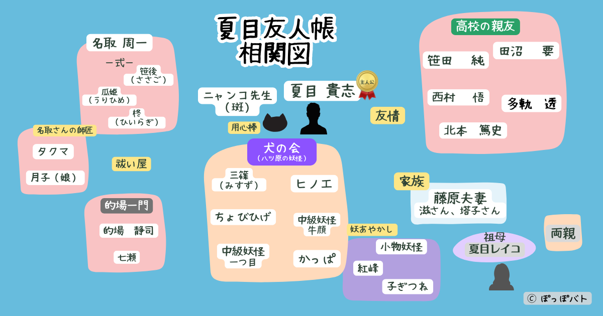 夏目友人帳の相関図。夏目貴志を中心に登場人物や妖たちの関係をまとめたオリジナル図解