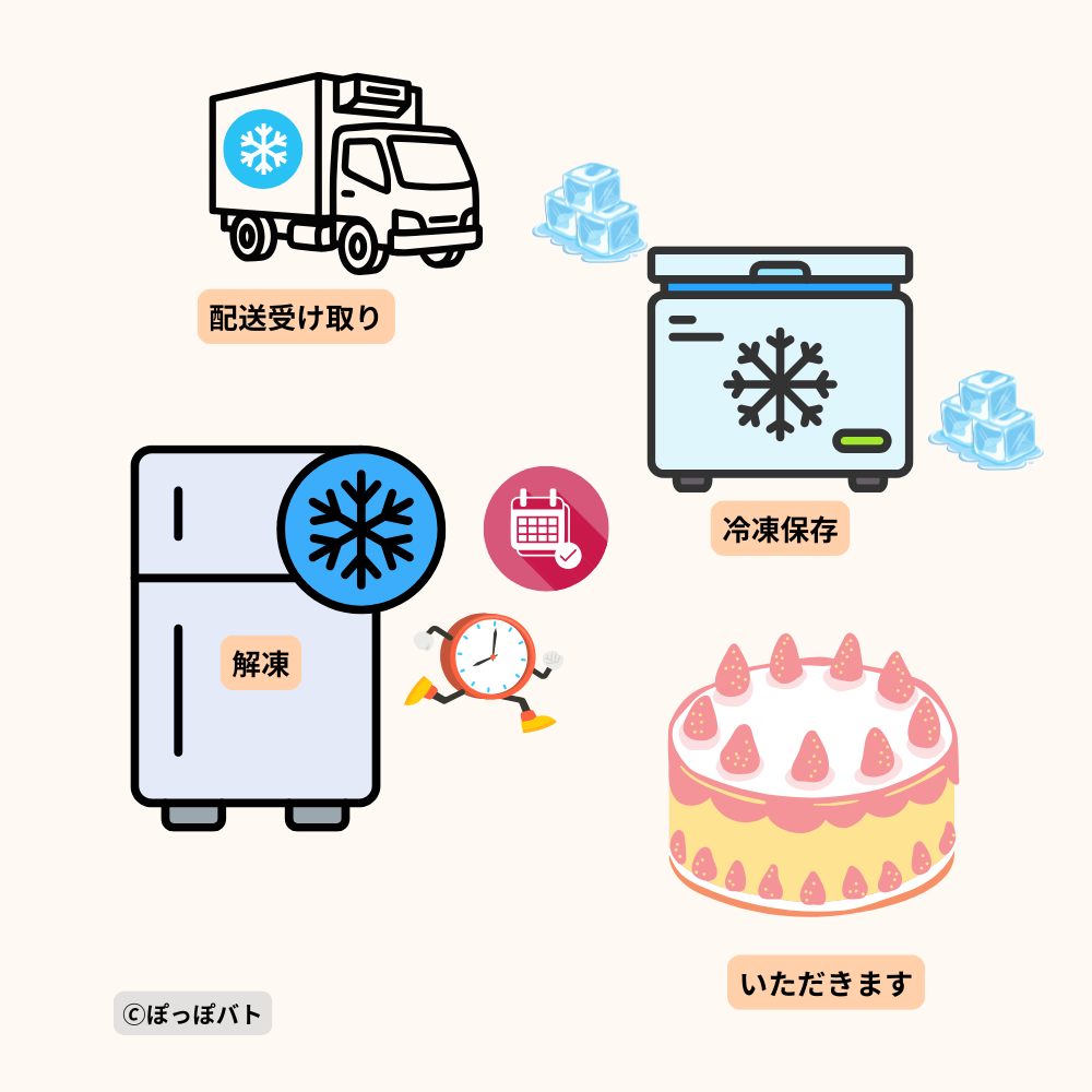Cake.jpの冷凍ケーキを受け取り、冷凍保存して解凍後に食べる流れのイメージ