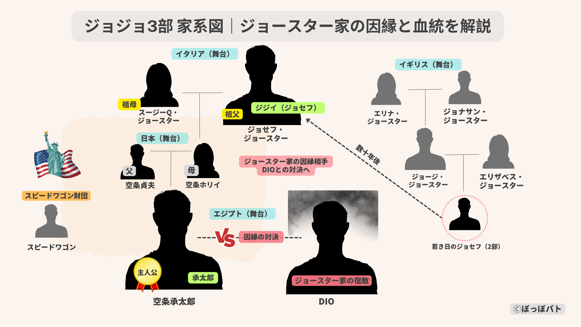 ジョジョ3部のジョースター家家系図|承太郎・ジョセフ・ホリィとDIOの因縁