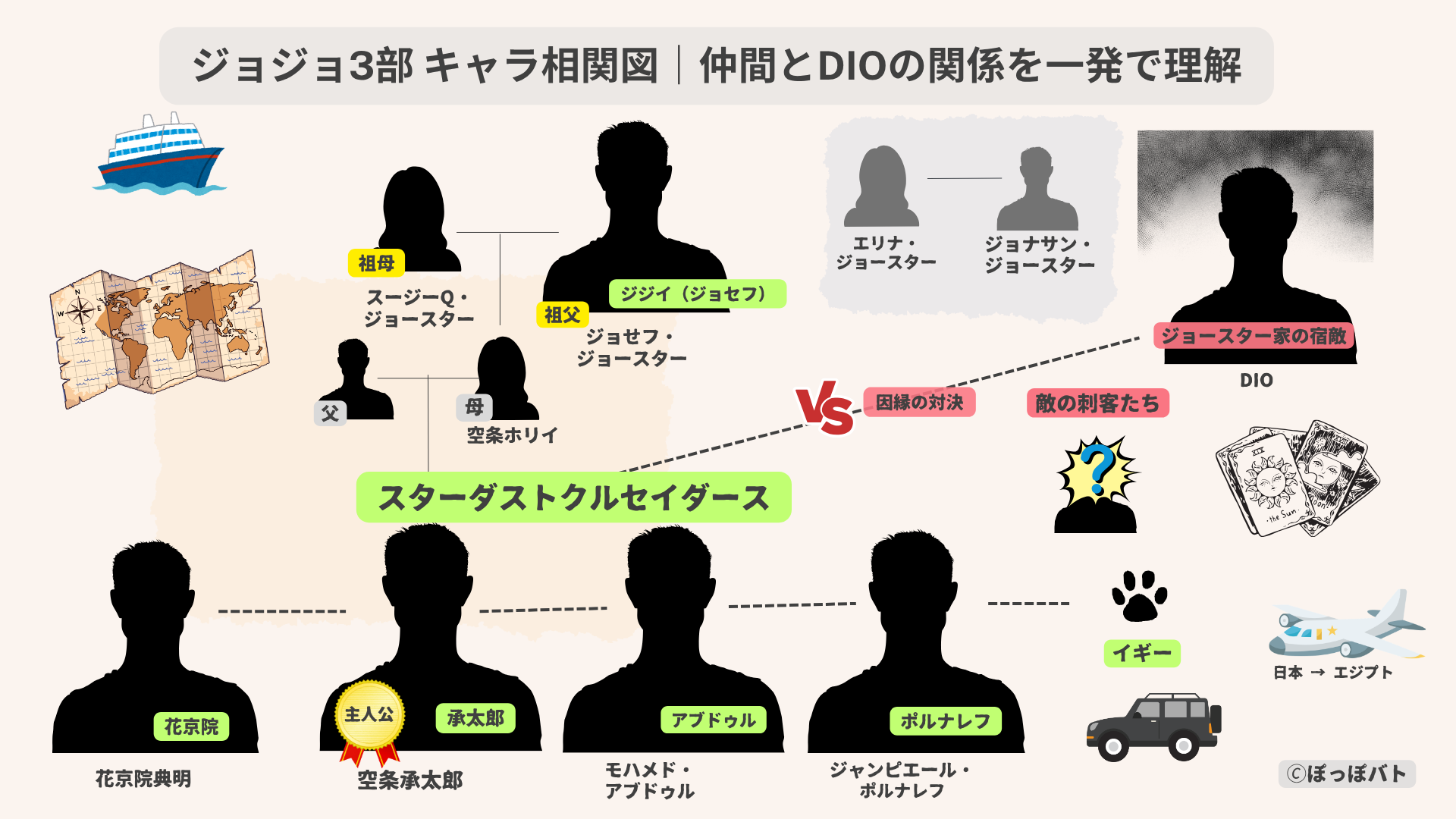ジョジョ3部の相関図｜承太郎とスターダストクルセイダースの仲間たち